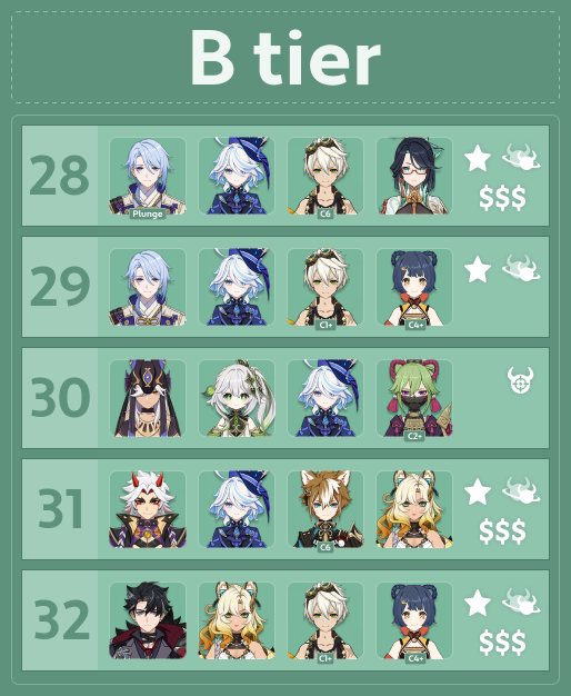 Updated B tier.